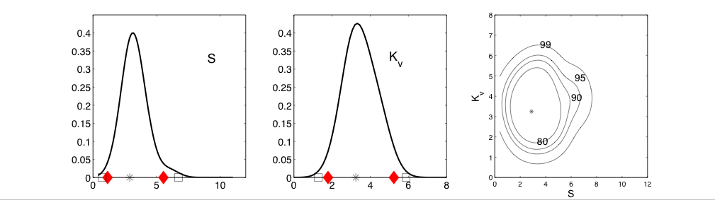 plot of marginal and joint
distributions of climate sensitivity and thermal diffusivity