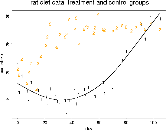 Rat Food Consumption with model